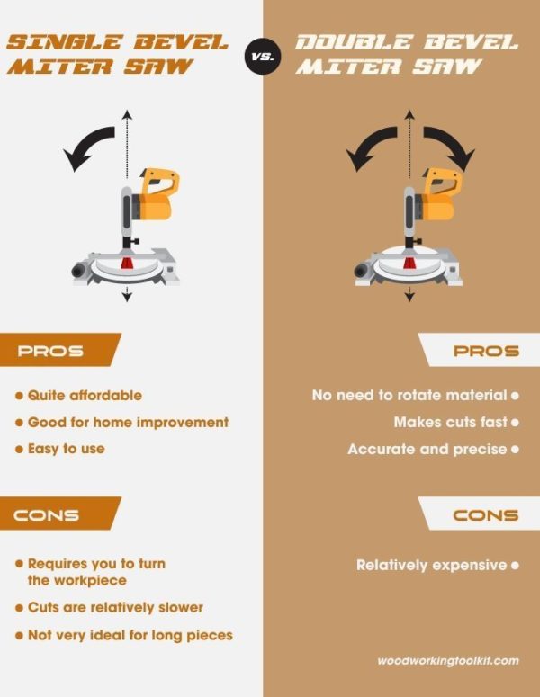 23 Single Bevel vs Double Bevel Miter Saw - infographic-01 Single Bevel vs Double Bevel Miter Saw - infographic